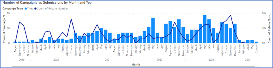 Align rebate programs with seasonal purchasing behavior