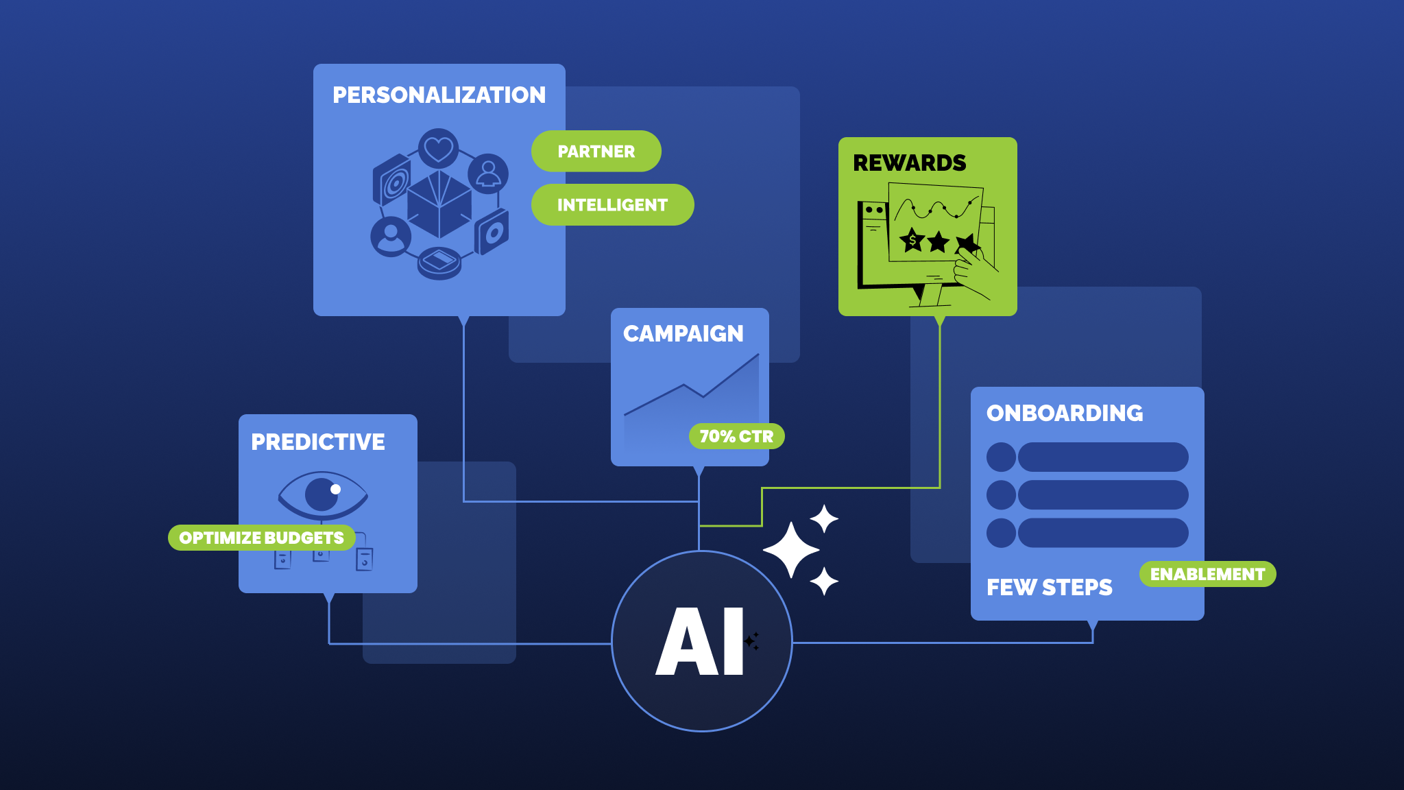 AI and automation in channel marketing - Channel Fusion